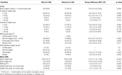 Weight Cycling and Dieting Behavior in Fitness Club Members